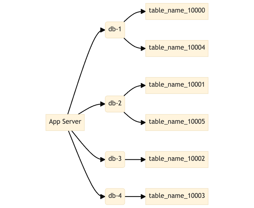 Database Sharding: Distributing Tables Across Nodes